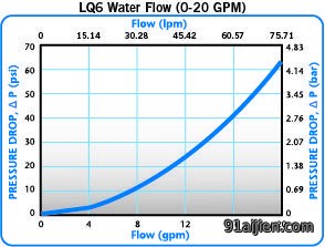 LQ6 water flow 0-20GPM