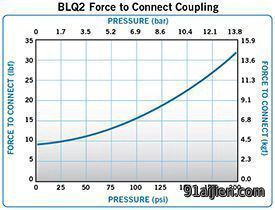 BLQ2 Force to connect