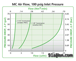 MC Air Flow Air Flow, 100 psig Inlet Pressure