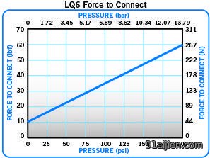 连接LQ6 接头时所需力度